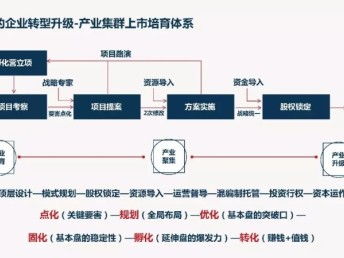 一張地圖教你讀懂企業如何轉型升級 深圳企業管理的MBA視角