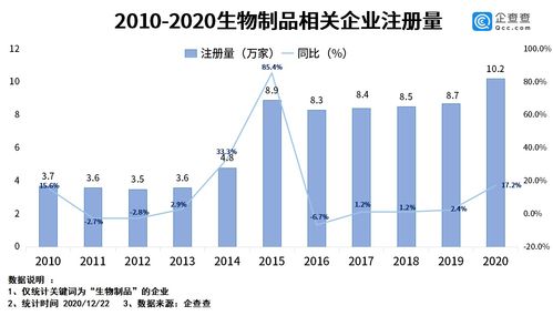 《生物制品管理辦法》發布助推產業規范化，今年相關企業注冊量同比增長17.2%彰顯市場活力